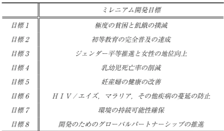 表 1：国連ミレニアム開発目標構成 ミレニアム開発目標 目標 1 極度の貧困と飢餓の撲滅 目標 2 初等教育の完全普及の達成 目標 3 ジェンダー平等推進と女性の地位向上 目標 4 乳幼児死亡率の削減 目標 5 妊産婦の健康の改善 目標 6 ＨＩＶ / エイズ，マラリア，その他疾病の蔓延の防止 目標 7 環境の持続可能性確保 目標 8 開発のためのグローバルパートナーシップの推進