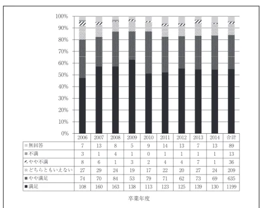 図 4-2 より，2007 年度以降は入社予定先企業に対し常に 5 割を越える者が「満足」してい る事実が判る。さらに，「やや満足」を加えれば調査期間の全てで 8 割を超える。2011 年度以 降は構成比に大きな変動を認めないが，2009 年度と 2010 年度を比較した場合，「満足」が 11.6 ポイント減少し「やや満足」が 11.7 ポイント増加するという，大きな変化が目に付く。 その原因として，“edp2008 直後の厳しい新卒採用環境下で就職活動をスタートさせた 2009 年 度卒業予定者は，苦労の