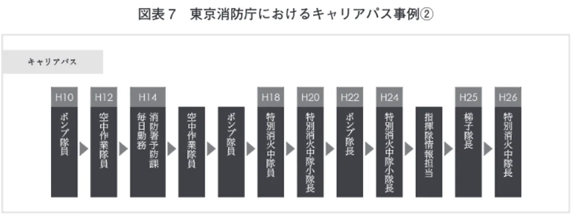 図表 7　東京消防庁におけるキャリアパス事例② 出所：図表 6 に同じ 上記 2 つの事例に共通して言えることは，キャリアパスの転換点が入庁 8 〜 10 年目に訪れ ていることである。さらに，入庁当初の数年は比較的幅広い分野に異動が行われている。図表 6 ではポンプ隊→救急→予防と異動が行われ，図表 7 ではポンプ隊→空中作業隊員→消防署予 防課（毎日勤務）と異動している。また，キャリア形成の中で一度は毎日勤務を経験している が，毎日勤務に配置されるタイミングには差異がある。このことは図表 8 において昭