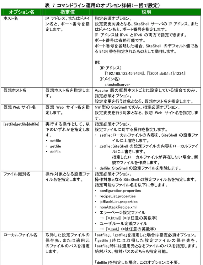 表  7  コマンドライン運用のオプション詳細（一括で設定）  オプション名  指定値  説明  ホスト名  IP アドレス、またはドメイ ン名と、ポート番号を指 定します。  指定必須オプション。  設定変更対象となる、SiteShell サーバの IP アドレス、またはドメイン名と、ポート番号を指定します。  IP  アドレスは IPv4  と IPv6  の両方で指定できます。  ポート番号は省略可能です。  ポート番号を省略した場合、SiteShell のデフォルト値であ る 9434 番を指定され