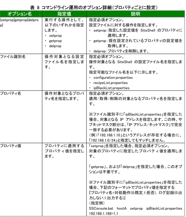 表  8  コマンドライン運用のオプション詳細（プロパティごとに設定）  オプション名  指定値  説明  {setprop|getprop|delpro p}  実 行 す る 操 作 と し て 、以下のいずれかを指定 します。  ・  setprop  ・  getprop  ・  delprop  指定必須オプション。  設定ファイルに対する操作を指定します。  ・  setprop：指定した設定値を SiteShell のプロパティに適用します。 ・  getprop：現在設定されているプロパティ