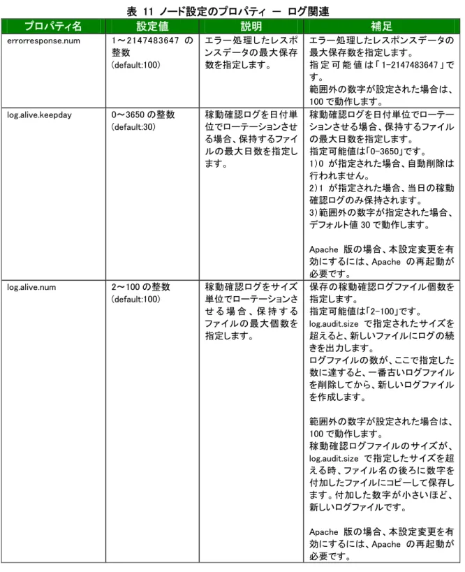 表  11  ノード設定のプロパティ  －  ログ関連  プロパティ名  設定値  説明  補足  errorresponse.num  1～2147483647 の 整数  (default:100)  エラー処理したレスポンスデータの最大保存数を指定します。  エラー処理したレスポンスデータの最大保存数を指定します。 指 定 可 能 値 は 「 1-2147483647 」 で す。  範囲外の数字が設定された場合は、 100 で動作します。  log.alive.keepday  0～3650 の整数