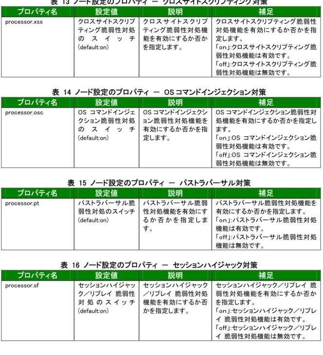 表  13  ノード設定のプロパティ  －  クロスサイトスクリプティング対策  プロパティ名  設定値  説明  補足  processor.xss  クロスサイトスクリプ ティング脆弱性対処 の ス イ ッ チ (default:on)  ク ロ ス サ イ ト ス ク リ プティング脆弱性対処機能を有効にするか否かを指定します。  クロスサイトスクリプティング脆弱性対処機能を有効にするか否かを指定します。 「oｎ」:クロスサイトスクリプティング脆 弱性対処機能は有効です。  「oｆｆ」:クロスサイトス