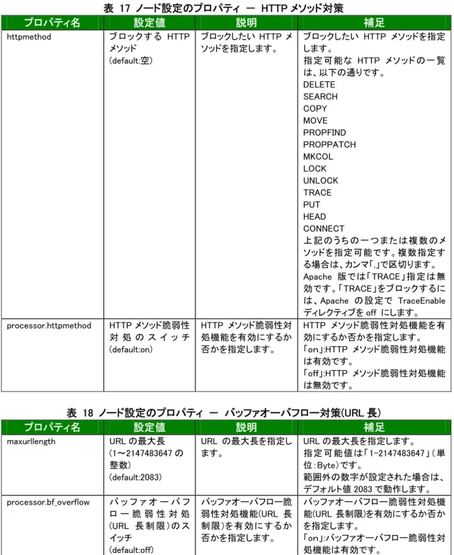 表  17  ノード設定のプロパティ  －  HTTP メソッド対策  プロパティ名  設定値  説明  補足  httpmethod  ブ ロ ッ ク す る HTTP メソッド  (default:空)  ブロックしたい HTTP メソッドを指定します。  ブロックしたい HTTP メソッドを指定します。 指定可能な HTTP メソッドの一覧 は、以下の通りです。  DELETE  SEARCH  COPY  MOVE  PROPFIND  PROPPATCH  MKCOL  LOCK  UNLOCK 