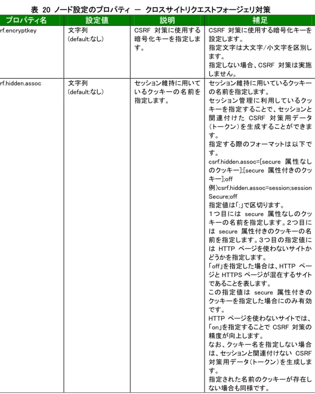 表  19  ノード設定のプロパティ  －  バッファオーバフロー対策(非 ASCII)  プロパティ名  設定値  説明  補足  processor.bf_nonascii  バッファオーバフ ロー脆弱性対処(非 ASCII 文字)のスイッ チ  (default:off)  バッファオーバフロー脆弱 性 対 処 機 能 ( 非ASCII 文字)を有効にする か 否 か を 指 定 し ます。  バッファオーバフロー脆弱性対処機能(非 ASCII 文字)を有効にするか否かを指定します。 「oｎ」:バイナ