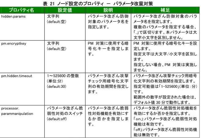 表  21  ノード設定のプロパティ  －  パラメータ改竄対策  プロパティ名  設定値  説明  補足  hidden.params  文字列  (default:空)  パラメータ改ざん防御 対象のパラメータ名を 指定します。  パ ラ メ ー タ 改 ざ ん 防 御 対 象 の パ ラメータ名を指定します。 複数のパラメータを指定する場合、 「,」で区切ります。本パラメータは大 文字小文字を区別しません。  pm.encryptkey  文字列  (default:空)  PM 対策に使用する暗号 
