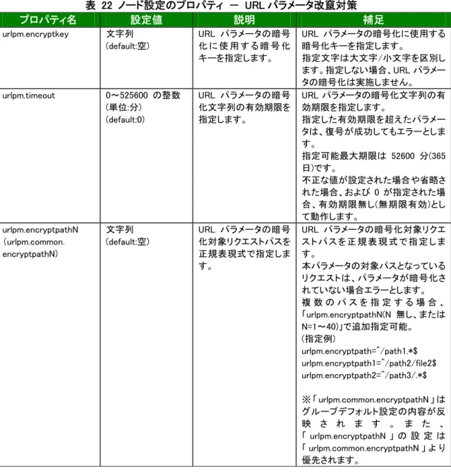 表  22  ノード設定のプロパティ  －  URL パラメータ改竄対策  プロパティ名  設定値  説明  補足  urlpm.encryptkey  文字列  (default:空)  URL パラメータの暗号化 に 使 用 す る 暗 号 化 キーを指定します。  URL パラメータの暗号化に使用する暗号化キーを指定します。 指定文字は大文字/小文字を区別し ます。指定しない場合、URL パラメー タの暗号化は実施しません。  urlpm.timeout  0～525600  の整数  (単位:分) 