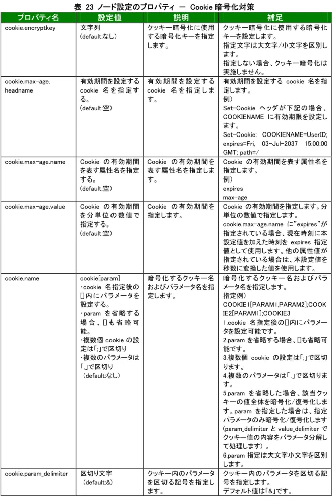 表  23  ノード設定のプロパティ  －  Cookie 暗号化対策  プロパティ名  設定値  説明  補足  cookie.encryptkey  文字列  (default:なし)  クッキー暗号化に使用する暗号化キーを指定 します。  クッキー暗号化に使用する暗号化キーを設定します。 指定文字は大文字/小文字を区別し ます。  指定しない場合、クッキー暗号化は 実施しません。  cookie.max-age