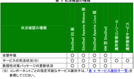 表  5  状況確認の種類 