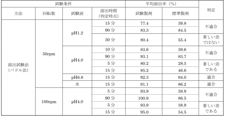表  フェキソフェナジン塩酸塩錠 60mg｢EE｣の溶出挙動における類似性（試験製剤及び標準製剤の平均溶出率の比較）  試験条件 平均溶出率（％） 方法  回転数  試験液  溶出時間  判定 （判定時点） 試験製剤  標準製剤  溶出試験法  （パドル法）  50rpm  pH1.2   15 分   77.4    39.8  90 分  83.3    84.5  不適合  30 分  80.4    55.4  著しい差ではないpH4.0  10 分  83.6    39.6  90 分  93.