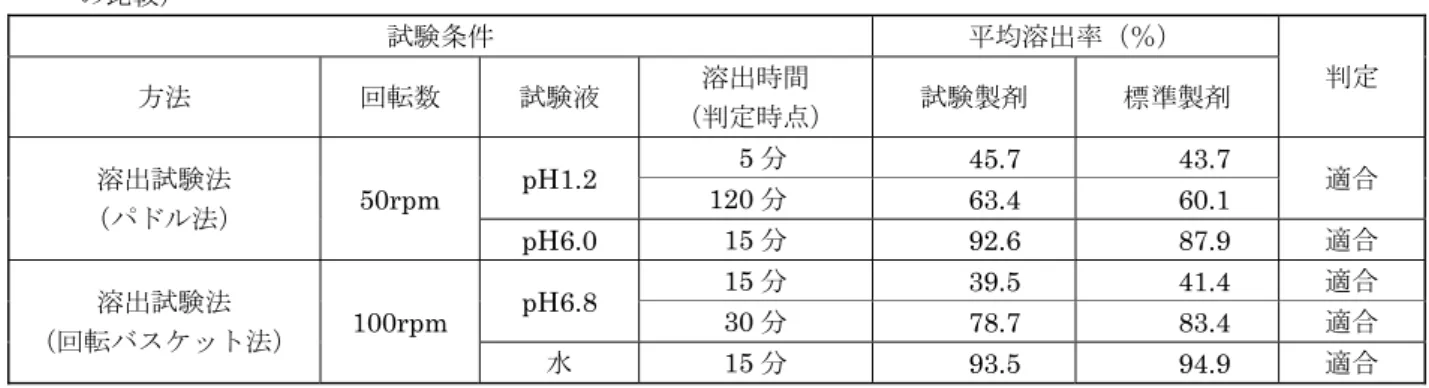 表  フェキソフェナジン塩酸塩 OD 錠 30mg｢EE｣の溶出挙動における同等性（試験製剤及び標準製剤の平均溶出率 の比較） 試験条件 平均溶出率（％） 方法  回転数  試験液  溶出時間  判定 （判定時点）  試験製剤  標準製剤  溶出試験法  （パドル法） 50rpm  pH1.2  5 分   45.7   43.7  120 分  63.4   60.1  適合  pH6.0   15 分   92.6   87.9  適合  溶出試験法  （回転バスケット法）  100rpm  pH6.8