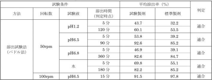 表  フェキソフェナジン塩酸塩 OD 錠 60mg｢EE｣の溶出挙動における類似性（試験製剤及び標準製剤の平均溶出率の比較）  試験条件 平均溶出率（％） 方法  回転数  試験液  溶出時間  判定 （判定時点） 試験製剤  標準製剤  溶出試験法  （パドル法） 50rpm  pH1.2  5 分   43.7    32.2  120 分  60.1    53.5  適合 pH6.5 5 分  53.8    39.2  90 分  92.6    85.2 適合  pH6.8  5 分   46.