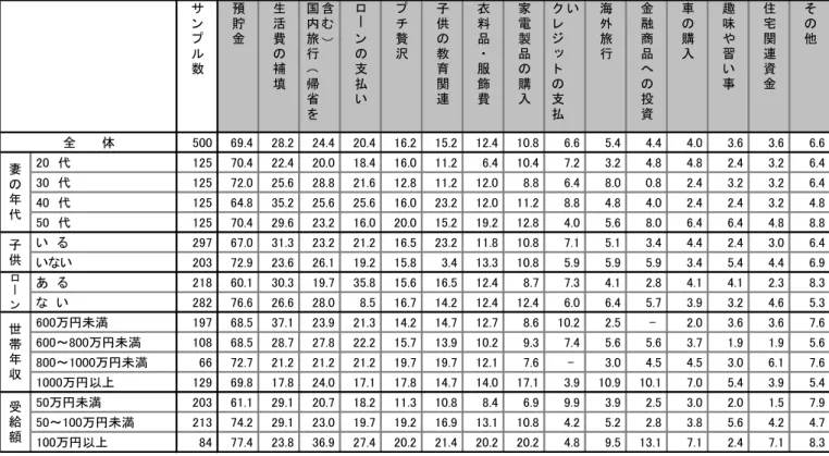 表  1． 今回のボーナスの主な使い道 （複数回答：属性別） （％） サ ン プ ル 数 預貯金 生活費の補 填 含む）国内旅行（帰 省 を ロ ーンの支払い プチ贅沢 子供の教育関連 衣料品・服飾費 家電製品の購入 いクレジットの支払 海外旅行 金融商品への投資 車の購入 趣味や習い事 住宅関連資金 その他 全　　　体 500 69.4 28.2 24.4 20.4 16.2 15.2 12.4 10.8 6.6 5.4 4.4 4.0 3.6 3.6 6.6 20　代 125 70.4 22.4 20.