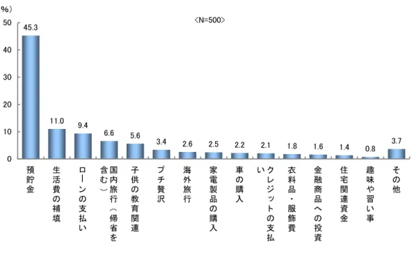 図  5 ．ボーナスの主な使い道が総額に占める割合 （平均値） 預 貯 金 生活費 の 補 填 ロ ーンの支払 い 国内旅行（帰省 を含む） 子供の教育関連 プチ贅沢 海外旅行 家電製品の購入 車の購入 クレジット の支払い 衣料品・服飾費 金融商品への投資 住宅関連資金 趣味や習い事 そ の他45.311.09.46.65.63.42.62.52.22.11.81.61.40.8 3.701020304050<N=500>（％） 次に、夏のボーナス全額を「10 割」とした場合、それぞれの使い道