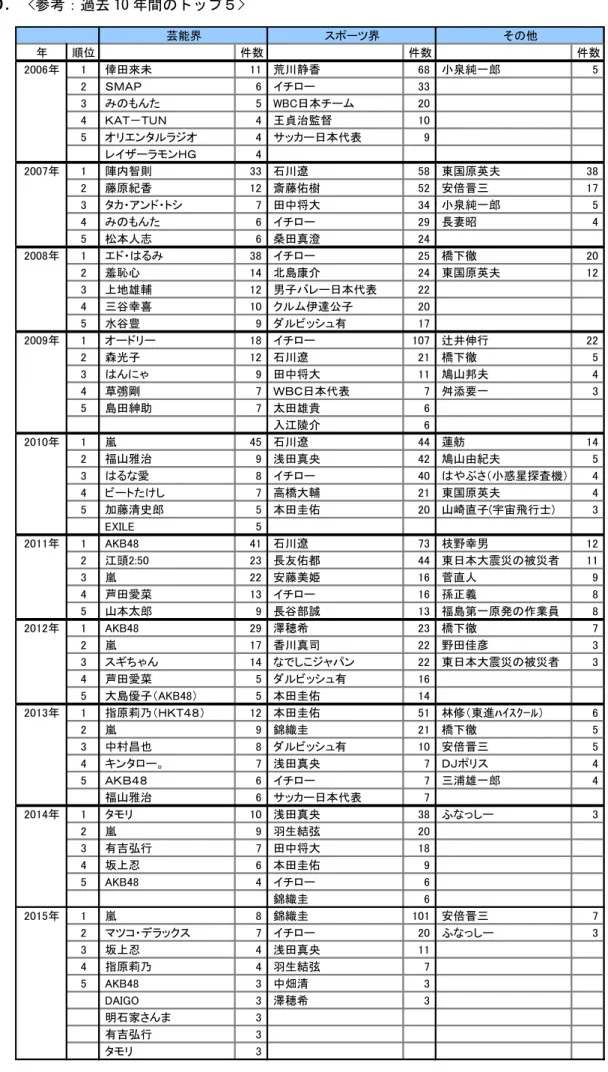 表  6． <参考：過去 10 年間のトップ５>  芸能界 スポーツ界 その他 年 順位 件数 件数 件数 2006年 1  倖田來未 11   荒川静香 68   小泉純一郎 5  2  ＳＭＡＰ 6   イチロー 33  3  みのもんた 5   WBC日本チーム 20  4  ＫＡＴ－ＴＵＮ 4   王貞治監督 10  5  オリエンタルラジオ 4   サッカー日本代表 9   レイザーラモンＨＧ 4  2007年 1  陣内智則 33   石川遼 58   東国原英夫 38  2  藤原