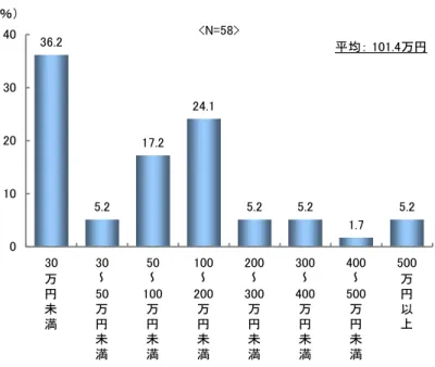 図  17 ．減った額  　 万 円 未 満 　 ～　万円 未 満 　 ～　万円未満 　 ～　万円未満 　 ～　万円未満 　 ～　 万円未満 　 ～　万円未満 　 万円以上30305050100100200200300300400400500 50036.25.217.224.15.25.21.75.2010203040<N=58>（％） 平均： 101.4万円 一方、減った人（58 人）の金額は、 「30 万円未満」 （36.2％）が最も多く、以下「100～200 万円未満」 （24.1％）、