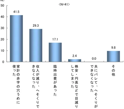 図  24 ． 『夫に内緒の資産』が減った最も大きな理由  家 計 の 赤 字 の 穴 う め に使った 収入が減り、へそくり できなくなった 臨時出費があった 株安・円高などで目減りしてしまった 夫にバレて、へそくりができなくなった その他41.529.317.12.40.0 9.801020304050<N=41>（％） 一方、減った人（41 名）の理由は、 「家計の赤字の穴うめに使った」 （41.5％）が突出して多く、以下「収入が減 り、へそくりできなくなった」（29.3％）、 「臨時出費