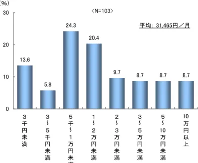 図  29 ．１ヵ月にかかる金額  ３ 千 円 未 満 ３ ～５千円 未 満 ５ 千～１万円未 満 １ ～２万円未満 ２ ～３ 万円未満 ３ ～５ 万円未満 ５ ～　万円未満 　 万円以上13.65.824.320.49.78.78.7 8.70102030<N=103>（％）平均： 31,465円／月1010 １ヵ月にかかる金額は、 「５千～１万円未満」 （24.3％）、「１～２万円未満」 （20.4％）の“１万円前後”が多く、 以下「３千円未満」 （13.6％）、 「２～３万円未満」 （9.
