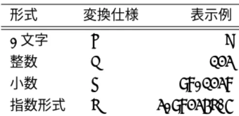 表 1: 使用頻度の高い変換仕様 形式 変換仕様 表示例 1 文字 %c a 整数 %d 123 小数 %f 98.1238 指数形式 %e 3.98234e-5 “ ホゲホゲ  = %d\n ”,hogehoge ダブルクォーテーションで囲んだ部分を表示する %d 10 進整数表示 \n 改行ただし、printf(“ホゲホゲ = %d\n”,hogehoge);ディスプレイに表示せよという関数(命令)表示の方法 ホゲホゲ = 10進整数 改行 hogehogeの値以下のように表示される 図 6: prin