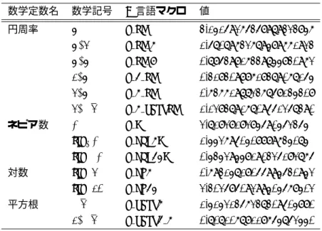 表 2: math.h で定義されているマクロ定数． 数学定数名 数学記号 C 言語マクロ 値 円周率 π M PI 3.14159265358979323846 π/2 M PI 2 1.57079632679489661923 π/4 M PI 4 0.78539816339744830962 1/π M 1 PI 0.31830988618379067154 2/π M 2 PI 0.63661977236758134308 2/ √ 2 M 2 SQRTPI 1.128379167095512573
