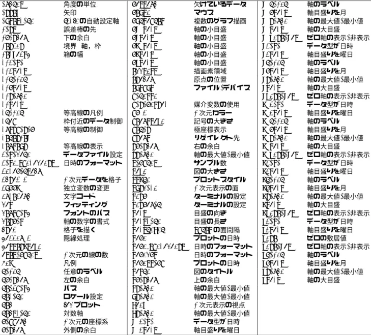 表 4: gnuplot のコマンド の一覧．文献 [2] を参考に作成．