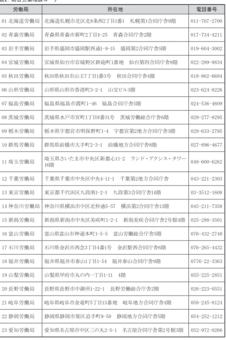 表 2：総合労働相談コーナー 労働局 所在地 電話番号 01 北海道労働局 北海道札幌市北区北8条西2丁目1番1　札幌第1合同庁舎9階 011-707-2700 02 青森労働局 青森県青森市新町2丁目4-25　青森合同庁舎2階 017-734-4211 03 岩手労働局 岩手県盛岡市盛岡駅西通1-9-15　盛岡第2合同庁舎5階 019-604-3002 04 宮城労働局 宮城県仙台市宮城野区鉄砲町1番地　仙台第四合同庁舎8階 022-299-8834 05 秋田労働局 秋田県秋田市山王7丁目1番3号　秋田