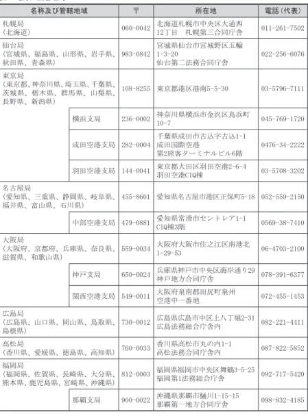 表 4：地方入国管理局 名称及び管轄地域 〒 所在地 電話（代表） 札幌局 （北海道） 060-0042 北海道札幌市中央区大通西 12丁目　札幌第三合同庁舎 011-261-7502 仙台局 （宮城県、福島県、山形県、岩手県、 秋田県、青森県） 983-0842 宮城県仙台市宮城野区五輪1-3-20仙台第二法務合同庁舎 022-256-6076 東京局 （東京都、神奈川県、埼玉県、千葉県、 茨城県、栃木県、群馬県、山梨県、 長野県、新潟県） 108-8255 東京都港区港南5-5-30 03-5796-7