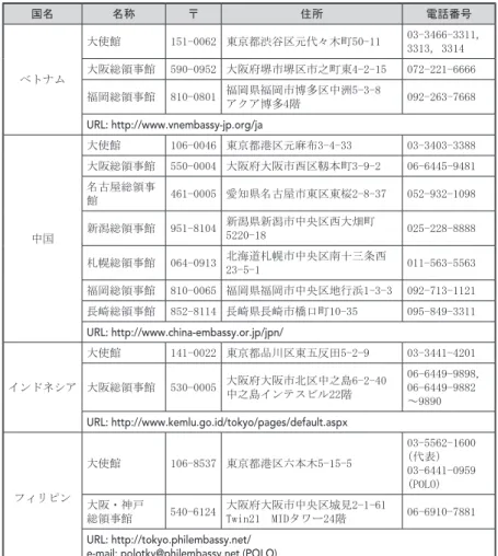 表 5：各国大使館・領事館 国名 名称 〒 住所 電話番号 ベトナム 大使館 151-0062 東京都渋谷区元代々木町50-11 03-3466-3311, 3313, 3314大阪総領事館590-0952 大阪府堺市堺区市之町東4-2-15072-221-6666 福岡総領事館 810-0801 福岡県福岡市博多区中洲5-3-8 アクア博多4階 092-263-7668 URL: http://www.vnembassy-jp.org/ja 中国 大使館 106-0046 東京都港区元麻布3-4-33 0