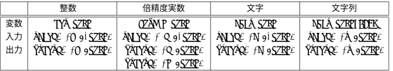 表 2: 型に依存する変数定義や入出力