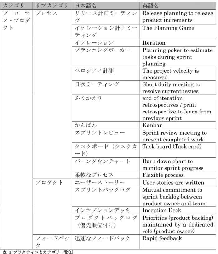 表   1  プラクティスとカテゴリ一覧(1) 