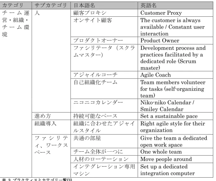 表   3  プラクティスとカテゴリ一覧(3) 
