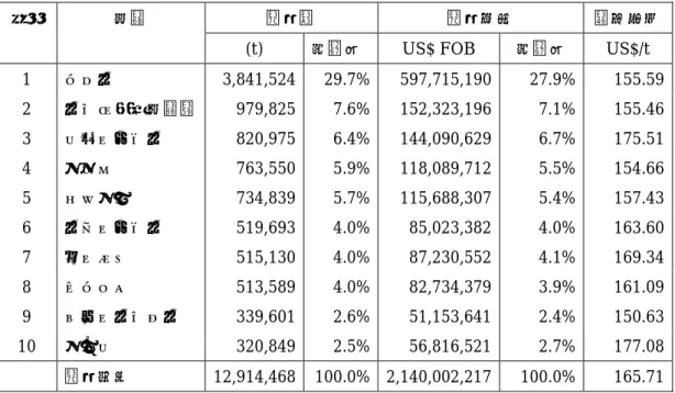 表 10 ブラジルの主要砂糖輸出先（2003 年） 