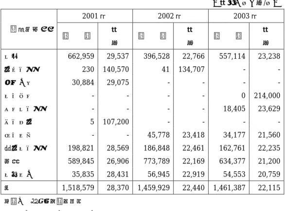 表 11 甘しゃ糖(分みつ糖)の通関実績  （単位：㌧、円/㌧）  2001 年 2002 年 2003 年  輸入原産地  数  量  単 価  数  量  単 価  数  量  単  価  タイ  662,959 29,537 396,528 22,766 557,114 23,238  アメリカ  230 140,570  41 134,707  -  -  キューバ  30,884  29,075 -  - -  -  フランス  - -  - -  0  214,000  コスタリカ  - -  