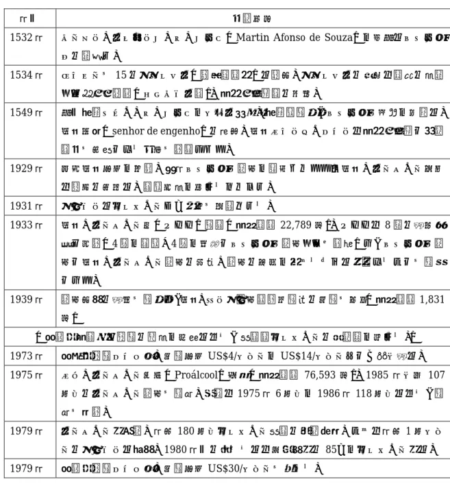 表 12 砂糖・アルコール産業主要年表 