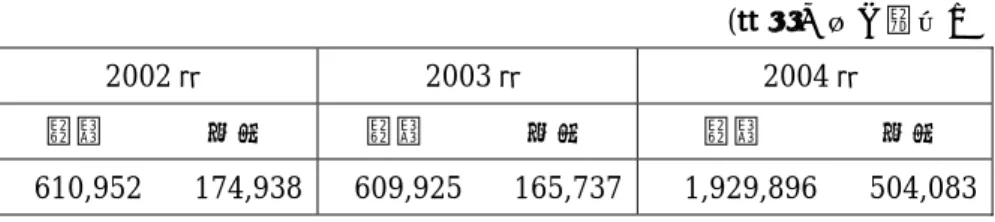 表 18 は世界の粗糖輸入上位 10 カ国とブラジルの上位 10 カ国輸出先ランキングを重ね合 わせたものである。これを見ると、 10 カ国中、ブラジルの主要粗糖輸出国でもあるのは３ カ国である。１位のロシアを除けば、２位のＥＵから５位の米国まではいずれも先進国に 属し、しかも、ブラジルの主要輸出先になっていないことがわかる。このことからも、今 後ブラジルが砂糖輸出を拡大するには、先進国への参入が重要であり、その手段としてＷ ＴＯの紛争処理システムが使われる可能性がある。  ８ 今後の展望   繰り返しにな
