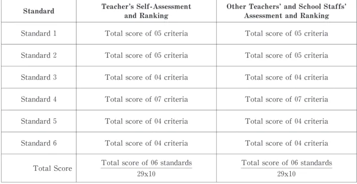 Table 2. Principalʼ s Teacher Assessment Form
