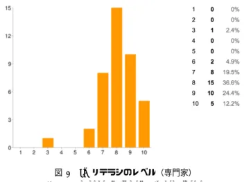図 7 CUI と GUI のどちらが優れているか（専門家）
