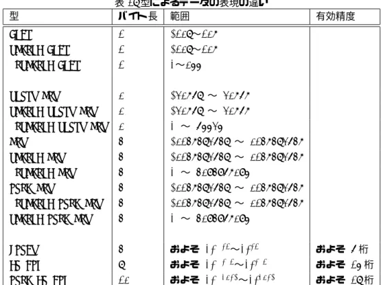 表 2: 型によるデータの表現の違い 型 バイト長 範囲 有効精度 char 1 -128〜127 signed char 1 -128〜127 unsigned char 1 0〜255 short int 2 -32768 〜 32767