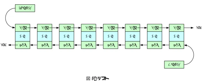 図 1: リスト このようにすると，ここのデータは順にアクセス (シーケンシャルアクセス) することになり，その速度 は一般に遅い．一方，データの削除と挿入は，データの位置を記憶するポインターを変更するだけなので， 高速になる． 4.2 プログラム 教科書の List 3-3(p.75-77) では，リスト 10 に示す構造体を用いてリストを作っている． • *prev が前のノード を示すポインターである． • *next が次のノード を示すポインターである． • *data がこのノード のデータであ