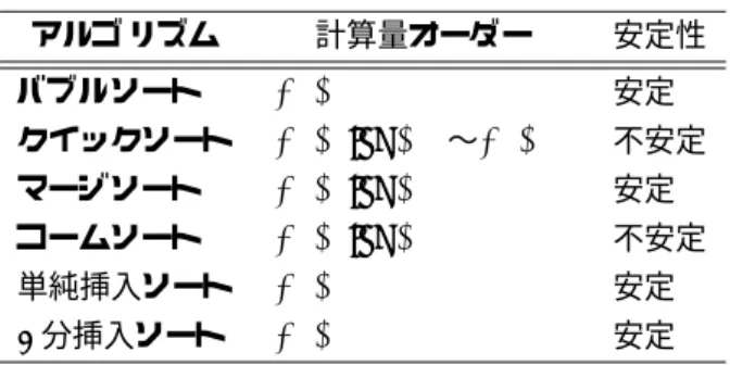 表 1: ソートのアルゴ リズムの特徴 アルゴ リズム 計算量オーダー 安定性 バブルソート O(N 2 ) 安定 クイックソート O(N log N ) 〜O(N 2 ) 不安定 マージソート O(N log N ) 安定 コームソート O(N log N ) 不安定 単純挿入ソート O(N 2 ) 安定 2 分挿入ソート O(N 2 ) 安定 3 サーチのアルゴリズム サーチとは， 文字ど おりたくさんのデータの中から目的のデータ (キー) がどこにあるか (もしくは，あるか ないか) を調べる作業 で