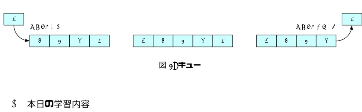 図 2: キュー 1.2 本日の学習内容 本日はデータ構造ではなく，再帰呼び出し (recursive call) と言われるアルゴ リズムの学習を行う．本日 のゴ ールは，以下の通り． • 再帰呼び出しと普通の関数の違いが分かる． • 再帰呼び出しの関数の作り方が理解できる．少なくとも，再帰呼び出しを使った階乗のプログラムが 書けること． 2 再帰呼び出しとは 関数の中で，自分自身の関数を呼び出すことを再帰呼び出し (recursive call) と言う．このアルゴ リズム を使うと，ある種の問題に対し