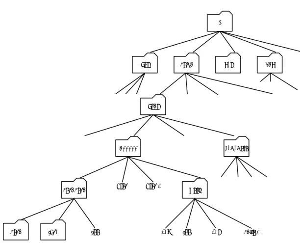 図 1: UNIX のファイル構造 2.2 ツリー構造を実現する方法 教科書 [1] に書いてあるように，ツリー構造のデータ構造はリストを少し変えるだけで実現できる．そこ で，まずはリストのおさらいをしてから，ツリー構造を実現する方法を示す． 2.2.1 単方向リスト リストは，図 2 のようなデータ構造である．一つの要素 (element) はデータとつながりを表すポインター からなり，構造体で表すことができる．リストは，各々の要素のつながりしか分からないので，最初の要素 を示すポインターが必要である．こ