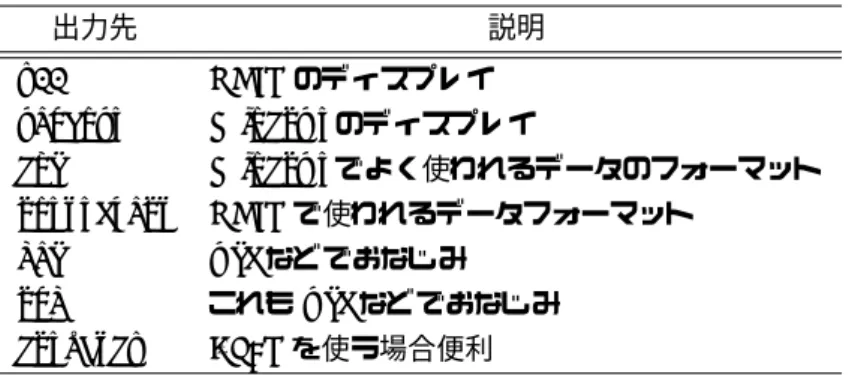 表 1: 代表的な出力デバイスとフォーマットを表す set terminal オプション 出力先 説明 x11 UNIX のデ ィスプレ イ windows Windows のデ ィスプレ イ emf Windows でよく使われるデータのフォーマット postscript UNIX で使われるデータフォーマット gif web などでおなじみ png これも web などでおなじみ epslatex L A TEX を使う場合便利 2.7.2 MS word に貼り付ける