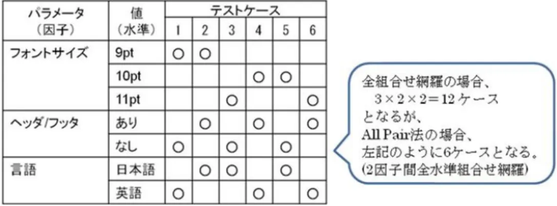 図 図     12 12 12 12： ： ： ：帳票印刷 帳票印刷 帳票印刷 帳票印刷での での All Pair での での All Pair All Pair All Pair 法 法 法 法テストケース テストケース テストケース例 テストケース 例 例 例         