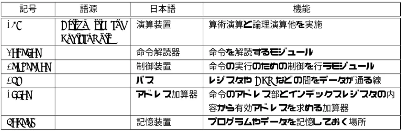 表 2: WCASL-II のレジスター以外のモジュール
