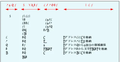 図 1: CASL II のプログラムの書き方 2 アセンブラ命令と機械語命令の違い 以前の講義で図 1 のプログラムを学習した．このプログラムを実行する過程を考えよう．テキストエディ ター 1 を使って，このプログラムを書き上げると，次の操作を行い，プログラムを実行させる． 1