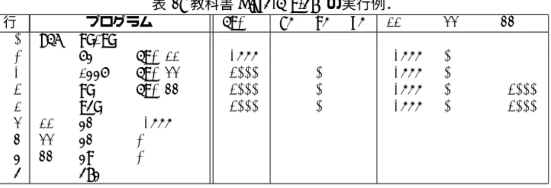 表 2: 教科書 List4-6(p.49) の実行例． 行 プログラム GR1 OF SF ZF AA BB CC 1 PGM START 2 LD GR1,AA #7FFF 0 0 0 #7FFF 1 ∗ 3 ADDL GR1,BB #8000 0 1 0 #7FFF 1 ∗ 4 ST GR1,CC #8000 0 1 0 #7FFF 1 #8000 5 RET #8000 0 1 0 #7FFF 1 #8000 6 AA DC #7FFF 7 BB DC 1 8 CC DS 1 9 END 4.2 論