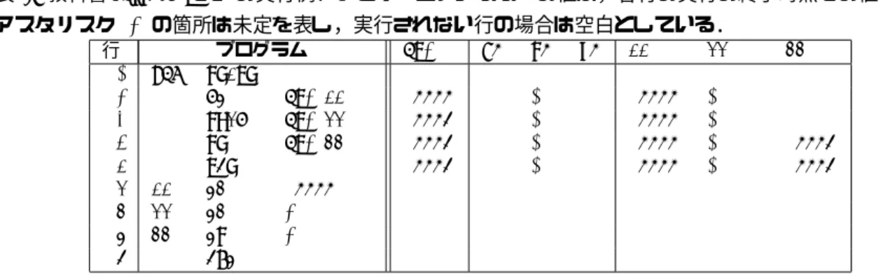 表 3: 教科書 List4-7(p.50) の実行例．メモリーとレジスターの値は，各行の実行の終了時点での値である． アスタリスク ( ∗ ) の箇所は未定を表し ，実行されない行の場合は空白としている． 行 プログラム GR1 OF SF ZF AA BB CC 1 PGM START 2 LD GR1,AA #FFFF 0 1 0 #FFFF 1 ∗ 3 SUBL GR1,BB #FFFE 0 1 0 #FFFF 1 ∗ 4 ST GR1,CC #FFFE 0 1 0 #FFFF 1 #FFFE
