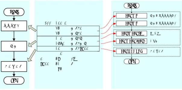 図 3: 教科書の List5-5 のプログラムの構造とフローチャート 4 [ 例題 6] 繰り返し 処理 教科書の List5-6 のプログラムを例にして，繰り返し処理 (ループ ) について説明する．以下のことが，こ こでの学習の重要なポイントである． • 比較とジャンプ命令を使うことにより，繰り返し処理が出きる． 4.1 プログラムの基本構造 高級言語のプログラムは， 順次 プログラムの命令は上から下へ実行される． 選択 制御式により実行される分が選択される．これは，FORTRAN や C 言語の i