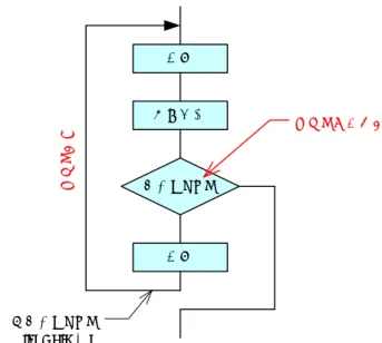 図 4: 分岐命令を使った繰り返し構造 4.4 プログラムの構造とフローチャート このプログラムのフローチャートを図 5 に示す．ループ構造になっているのが分かるだろう．それについ ての説明の前に，データを取り扱うレジスターやラベルの内容を表 1 に示しておく． 表 1: 汎用レジスターとメモリの内容 GR0 読み込んだデータ (比較すべき対象) を入れる． GR1 データ数から 1 引いた値．指標レジスタの最大値． GR2 データのカウンタ．0 から始まり，指標レジスタとしてつかう． DATA 調べるデー